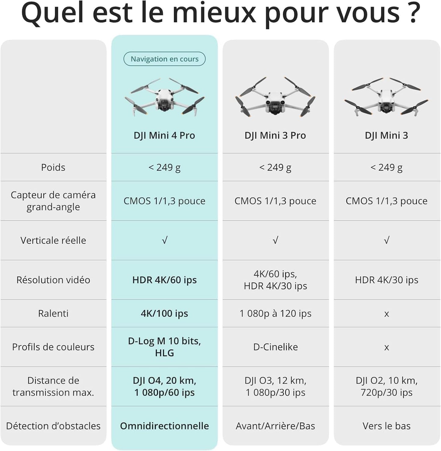 DJI Mini 4 Pro Fly More avec DJI RC 2 + Card Care Refresh 1-Year Plan, Mini Drone Pliable avec Caméra 4K, Moins de 0,549 lb/249 g, Temps de Vol de 34 min, 2 Batteries Supplémentaires, C0